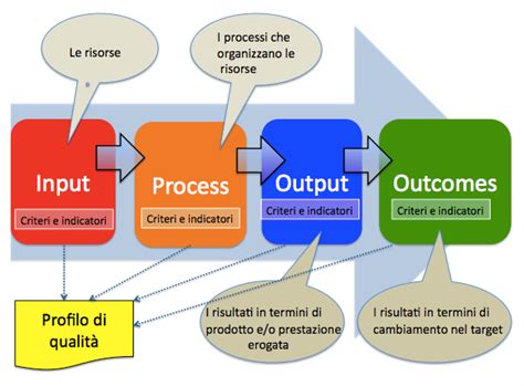 l'area qualità si occupa di